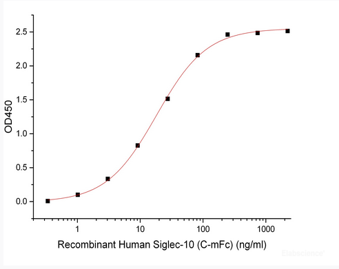 Immobilized Anti-Human Siglec10 mAb at 2μg/ml (100 μl/well) can bind Human Siglec-10-mFc(Cat#PKSH033911 ). The ED50 of Human Siglec-10-mFc(Cat#PKSH033911 ) is 18.16 ng/ml.