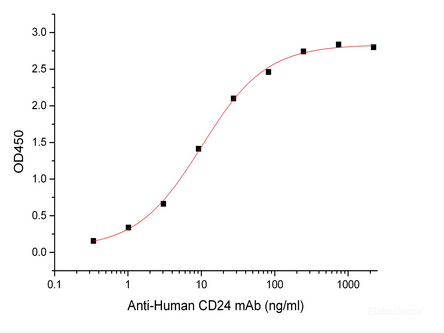 Immobilized Human CD24-mFc(Cat#PKSH033949) at 2μg/ml (100 μl/well) can bind Anti-Human CD24 mAb. The ED50 of Anti-Human CD24 mAb is 10.1 ng/ml.