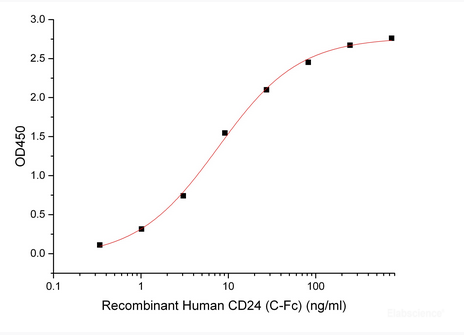 Immobilized Anti-Human CD24 mAb at 2μg/ml (100 μl/well) can bind Human CD24-Fc*(Cat#PKSH033968)*: Biotinylated by NHS-biotin prior to testing.The ED50 of Human CD24-Fc*(Cat#PKSH033968) is 7.62 ng/ml.