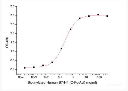 Immobilized Anti-Human B7-H4 mAb at 2μg/ml (100 μl/well) can bind Biotinylated Human B7-H4-Fc-Avi(Cat#PKSH033983). The ED50 of Biotinylated Human B7-H4-Fc-Avi(Cat#PKSH033983) is 0.23 ng/ml.