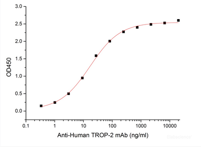 Immobilized Biotinylated Human TROP-2-Avi-His(Cat#PKSH034007) at 2μg/ml (100 μl/well) can bind Anti-Human TROP-2 mAb.The ED50 of Anti-Human TROP-2 mAb is 17.1 ng/ml.