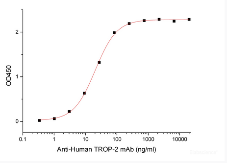 Immobilized Human TROP-2-Fc(Cat#PKSH034008) at 2μg/ml (100 μl/well) can bind Anti-Human TROP-2 mAb*.*: Biotinylated by NHS-biotin prior to testing.The ED50 of Anti-Human TROP-2 mAb* is 20.54 ng/ml.