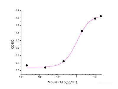 Measured in a cell proliferation assay using BALB/c 3T3 cells. The ED50 for this effect is 0.3-1.8 ng/ml.