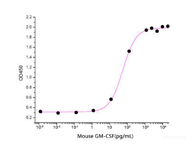 Measured in a cell proliferation assay using PDC-P1 cells. The ED50 for this effect is 15-50 pg/ml.