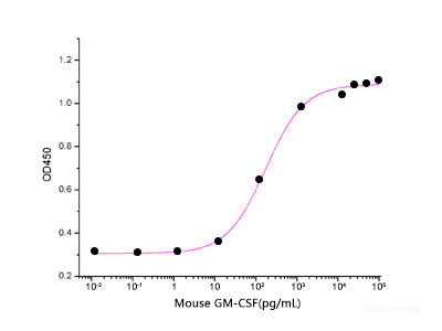 Measured in a cell proliferation assay using PDC-P1 cells. The ED50 for this effect is 40-170 pg/ml.