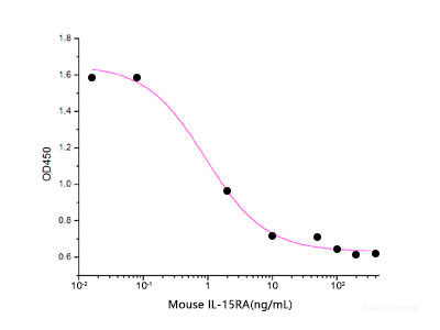 Measured by its ability to block human IL-15-induced proliferation of CTLL2 mouse cytotoxic T cells. The ED50 for this effect is 0.5-2 ng/ml.