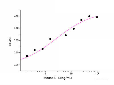 Measured in a cell proliferation assay using TF1 human erythroleukemic cells. The ED50 for this effect is 1.93 ng/ml.