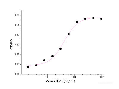 Measured in a cell proliferation assay using TF1 human erythroleukemic cells. The ED50 for this effect is 2-13 ng/ml.