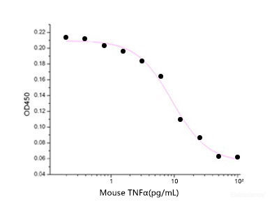 Measured in a cytotoxicity assay using L929 mouse fibroblast cells in the presence of the metabolic inhibitor actinomycin D. The ED50 for this effect is 2-8 pg/ml.