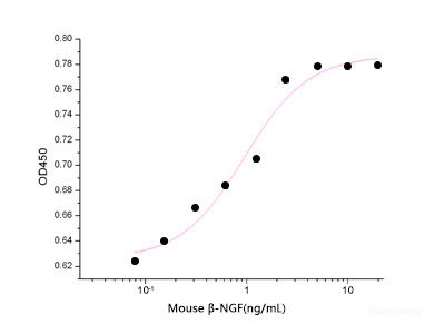 Measured in a cell proliferation assay using TF1 human erythroleukemic cells. The ED50 for this effect is 0.5-1.5 ng/ml.