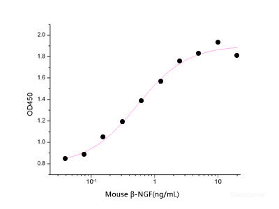 Measured in a cell proliferation assay using TF1 human erythroleukemic cells The ED50 for this effect is 0.3-1.5 ng/ml.