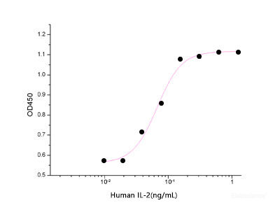 Measured in a cell proliferation assay using CTLL‑2 mouse cytotoxic T cells. The specific activity of Recombinant Human IL-2 is ≥1×107 IU/mg.