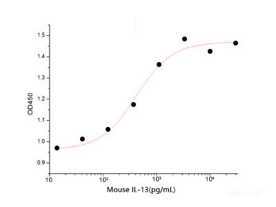 Measured in a cell proliferation assay using TF1 human erythroleukemic cells. The ED50 for this effect is 0.1-1 ng/ml.