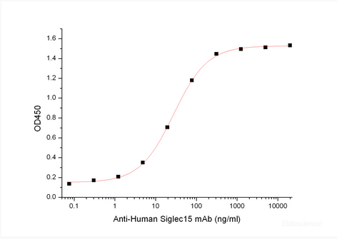 Immobilized Mouse Siglec-15-His (Cat#PKSM041394) at 2μg/ml (100 μl/well) can bind Anti-Human Siglec15 mAb. The ED50 of Anti-Human Siglec15 mAb is 27.7 ng/ml.