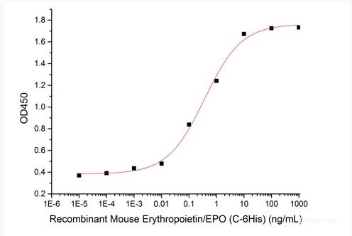 Measured in a cell proliferation assay using TF1 human erythroleukemic cells.The ED50 for this effect is 0.35 ng/mL.