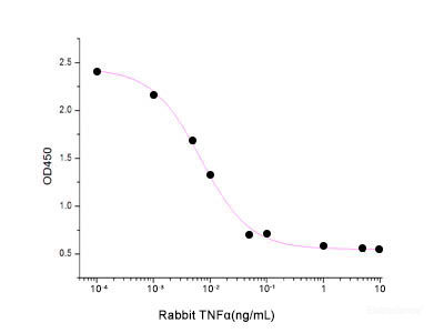 Measured in a cytotoxicity assay using L929 mouse fibroblast cells in the presence of the metabolic inhibitor actinomycin D. The ED50 for this effect is 3.5 pg/ml.