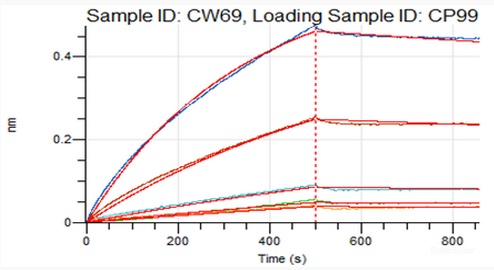Loaded Cynomolgus LAG-3-Fc(Cat#PKSQ050015) on Protein A Biosensor, can bind Cynomolgus FGL1-His(Cat#PKSQ050095) with an affinity constant of 28.6nM as determined in BLI assay.