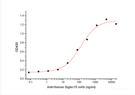 mmobilized Cynomolgus Siglec-15-His(Cat#PKSQ050096) at 2μg/ml (100 μl/well) can bind Anti-Human Siglec15 mAb. The ED50 of Anti-Human Siglec15 mAb is 125 ng/ml.