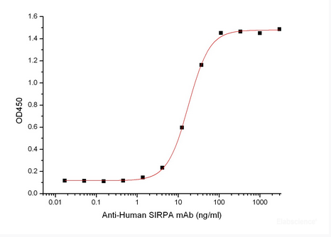 Immobilized Cynomolgus SIRPA-His(Cat#PKSQ050105) at 10μg/ml (100 μl/well) can bind Anti-Human SIRPA mAb-Fc.The ED50 of Anti-Human SIRPA mAb-Fcis 17.7 ng/ml.