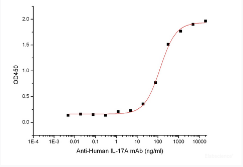 Immobilized Cynomolgus IL-17A-His (Cat#PKSQ050109) at 10 μg/ml (100 μl/well) can bind Anti-Human IL-17A mAb. The ED50 of Anti-Human IL-17A mAbis 128 ng/ml.