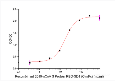 Immobilized Rhesus Macaque ACE-2-His(Cat#PKSQ050119)at 5μg/ml (100 μl/well) can bind 2019-nCoV S Protein RBD-SD1-mFc(Cat#PKSR030476). The ED50 of Recombinant 2019-nCoV S Protein RBD-SD1-mFc(Cat#PKSR030476) is 16.8 ng/ml .