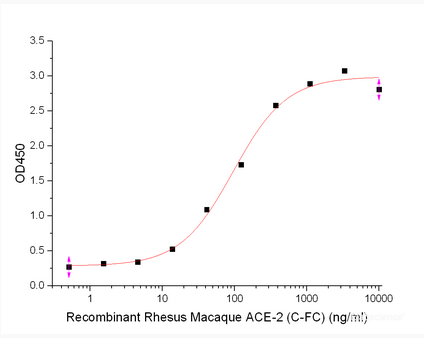 Immobilized 2019-nCoV S Protein RBD-SD1-mFc(Cat#PKSR030476)at 2μg/ml (100 μl/well) can bind Rhesus Macaque ACE-2-Fc(Cat#PKSQ050120).The ED50 of Recombinant Rhesus Macaque ACE-2-His(Cat#PKSQ050120)is 96 ng/ml.