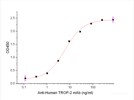Immobilized Rhesus Macaque TROP-2-His(Cat#PKSQ050121) at 2μg/ml (100 μl/well) can bind Anti-Human TROP-2 mAb .The ED50 of Anti-Human TROP-2 mAb is 4.7 ng/ml.