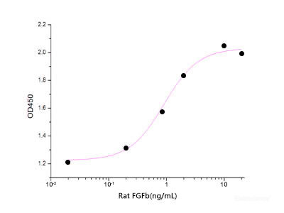 Measured in a cell proliferation assay using Balb/3T3 mouse embryonic fibroblast cells. The ED50 for this effect is 0.3-1.8 ng/ml.