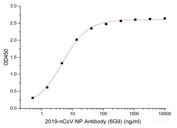 Immobilized Recombinant 2019-nCoV  NP (Truncated)(Cat#PKSR030537) at 2μg/ml (100 μl/well) can bind Anti-2019-nCoV NP Antibody, the ED50 for this effect is 4.8 ng/ml.