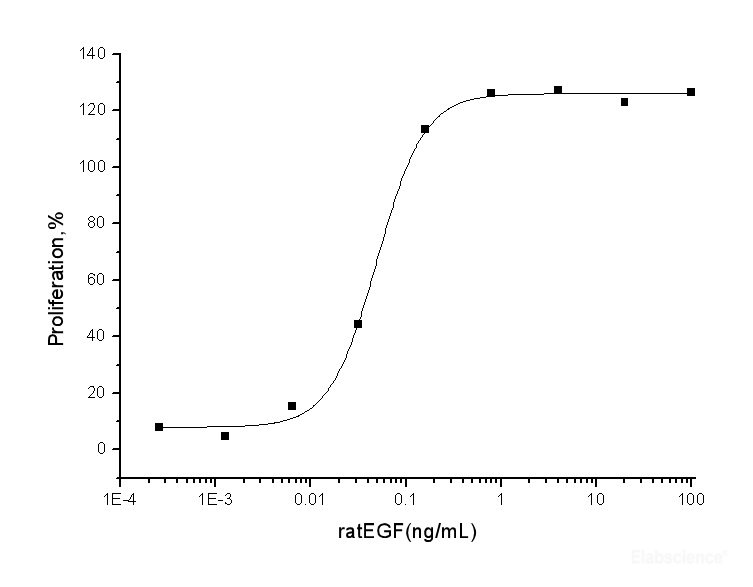 Measured in a cell proliferation assay using BALB/c 3T3 mouse fibroblasts.The ED50 for this effect is typically 0.05-0.3ng/mL.