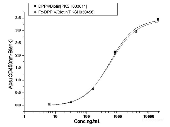 Measured by its binding ability in a functional ELISA.
1.Recombinant MERS-CoV Spike Protein (S1+S2 ECD, aa 1-1297, His Tag)(Cat:PKSV030236) at 10 μg/mL (100 μl/well) can bind biotinylated DPP4 (Cat:PKSH033811)，The EC50 of can biotinylated DPP4 (Cat:PKSH03