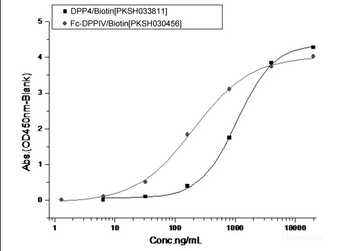 1. Measured by its binding ability in a functional ELISA. Immobilized Spike Protein S1 (aa 1-725) (Cat: PKSV030240) at 10 μg/ml (100 μl/well) can bind biotinylated human DPP4 (Cat: PKSH033811).The EC50of of biotinylated DPP4 (Cat: PKSH033811) is 0.52-1.22